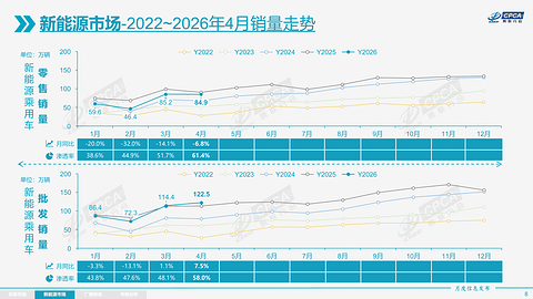 4月乘用车市场，加速分化