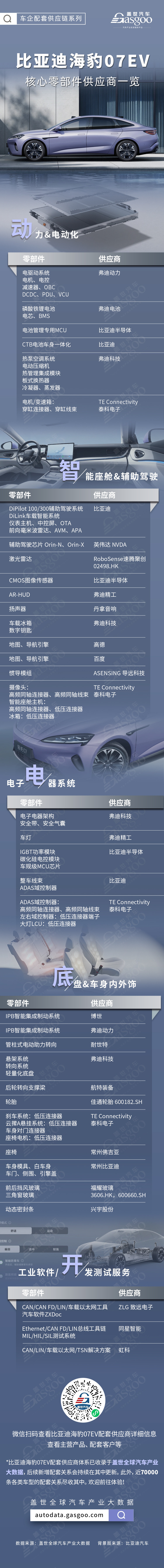 首搭二代刀片電池和閃充技術(shù)，比亞迪海豹07EV核心零部件配套供應(yīng)商一覽