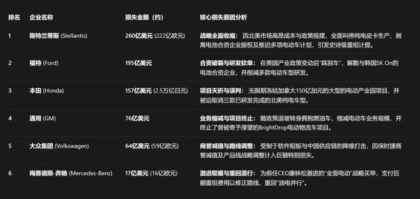 跨國(guó)汽車巨頭折戟電動(dòng)化，虧損已超千億美元