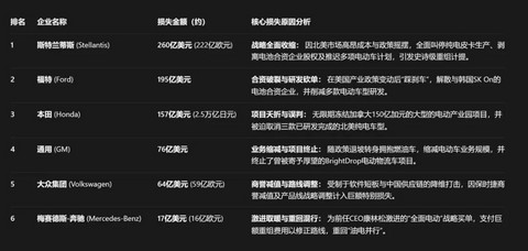 跨国汽车巨头折戟电动化，亏损已超千亿美元
