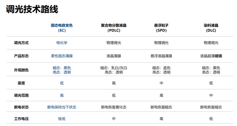 電動車卷配置，一塊玻璃也不放過
