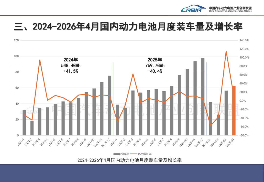 4月动力电池榜：磷酸铁锂81.5%，“双王”63.4%