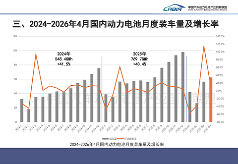 4月动力电池榜：磷酸铁锂81.5%，“双王”63.4%