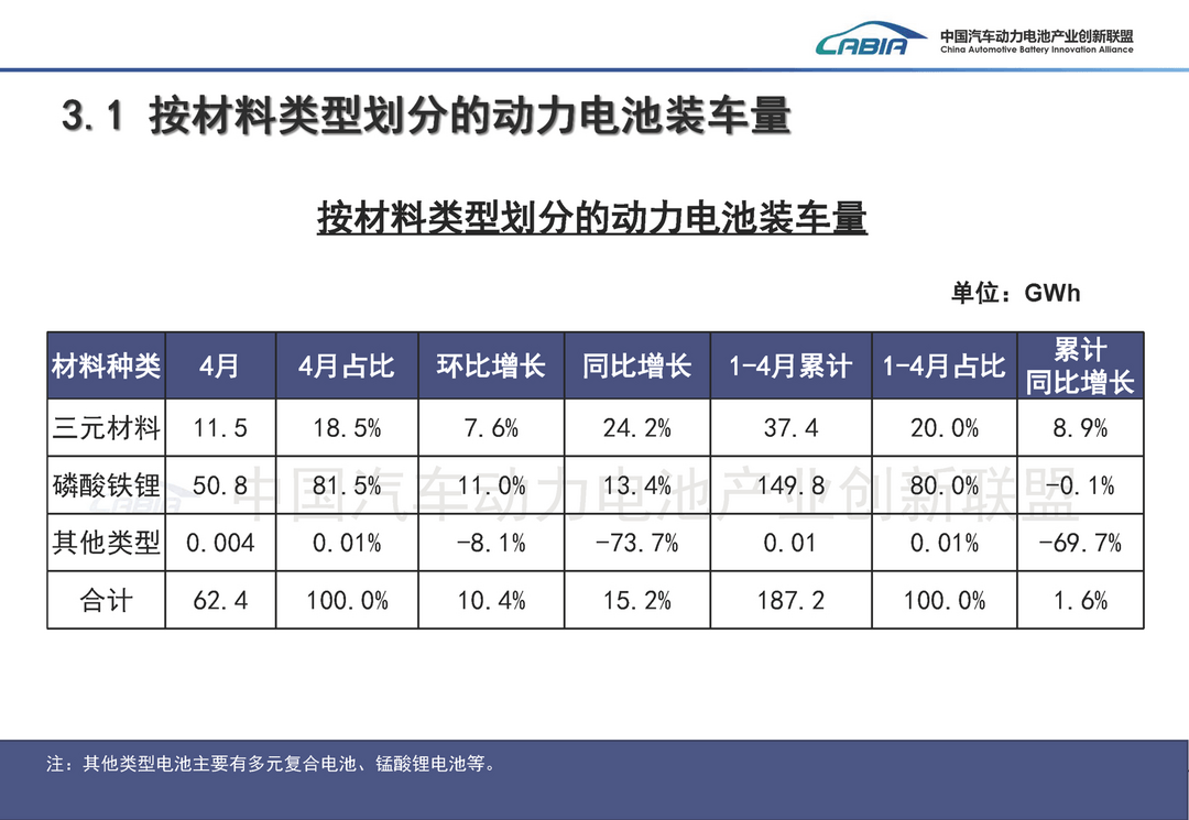 4月动力电池榜：磷酸铁锂81.5%，“双王”63.4%