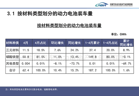 4月动力电池榜：磷酸铁锂81.5%，“双王”63.4%
