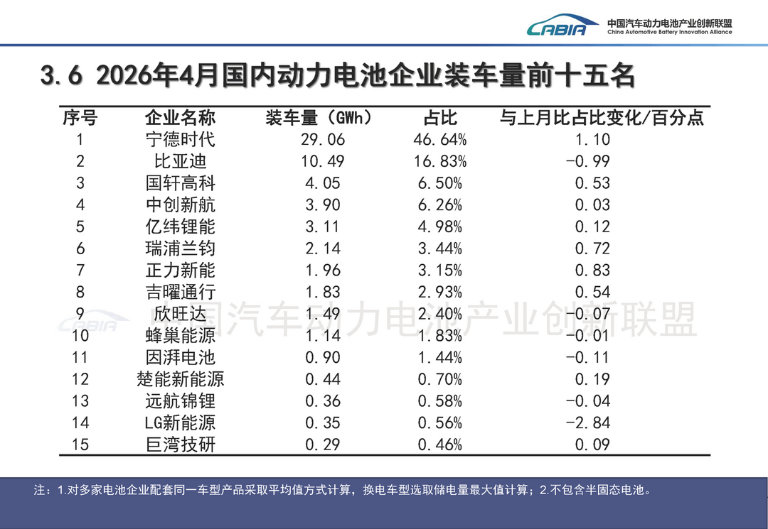 4月动力电池榜：磷酸铁锂81.5%，“双王”63.4%