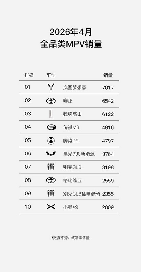 7017辆!岚图梦想家4月登顶MPV销冠 国内每卖出3台高端MPV就有1台梦想家