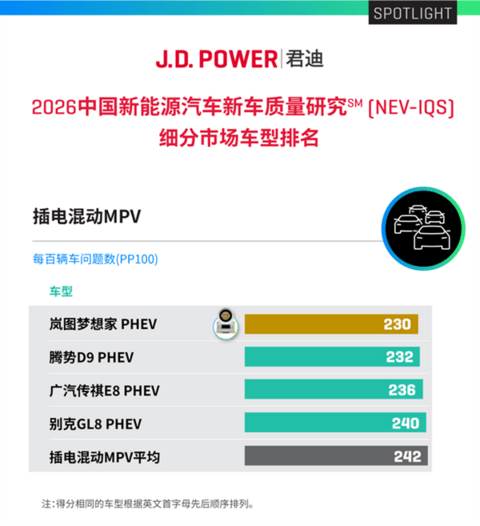 7017辆!岚图梦想家4月登顶MPV销冠 国内每卖出3台高端MPV就有1台梦想家