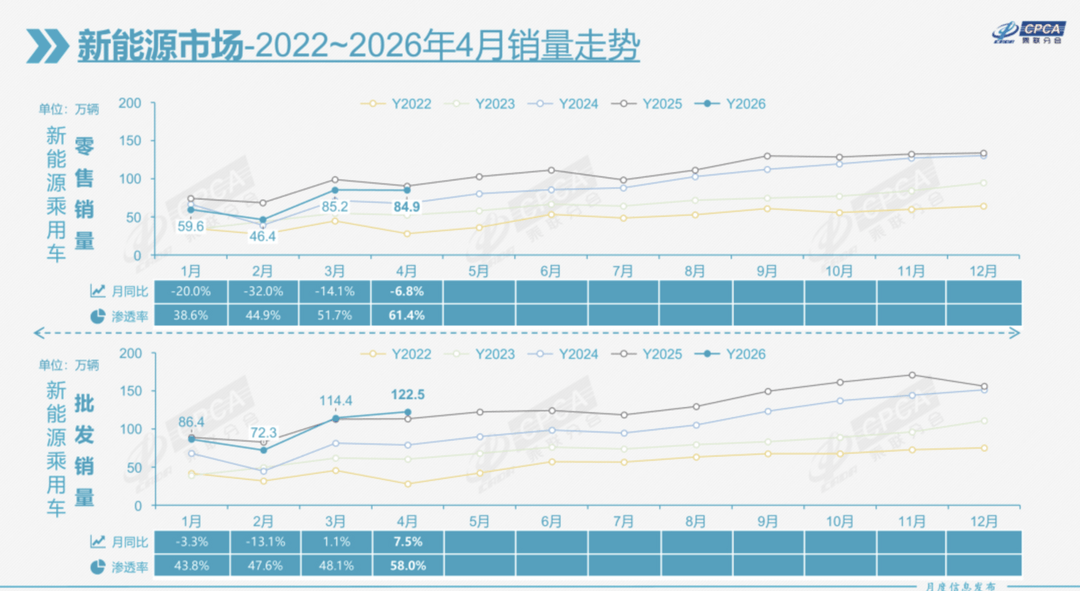 4月新能源占比首次破60%，十强排名大变天