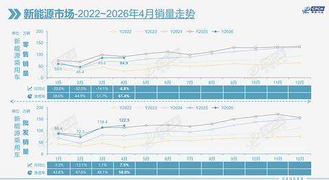 4月新能源占比首次破60%，十强排名大变天