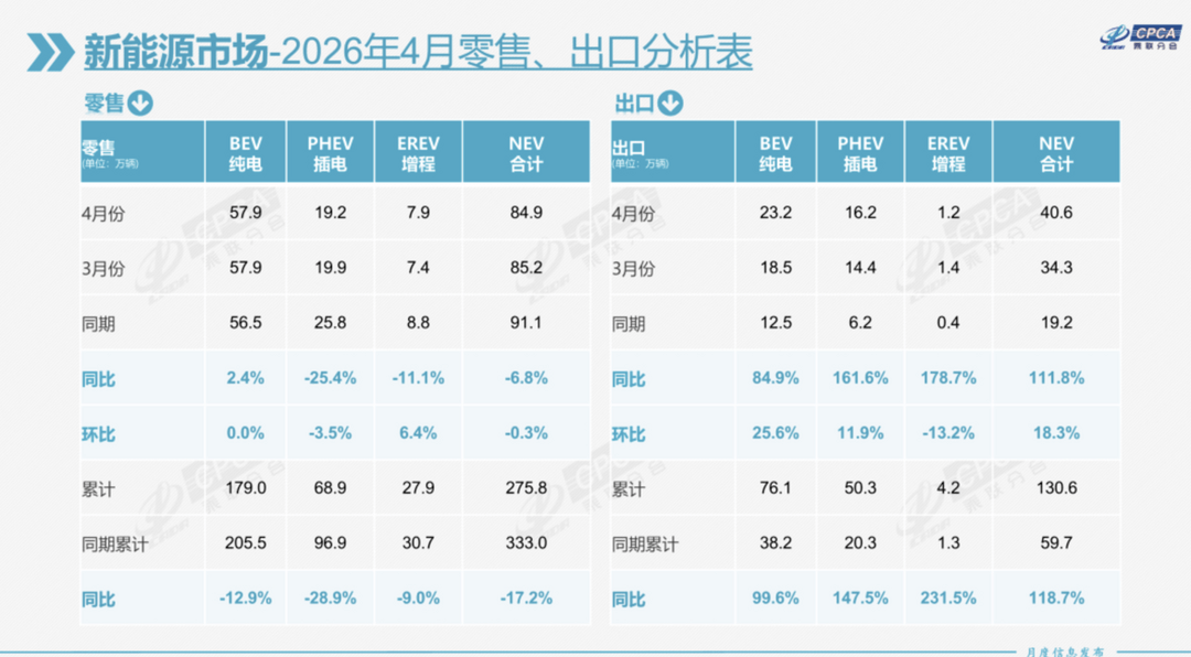 4月新能源占比首次破60%，十强排名大变天