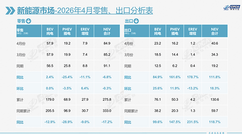 4月新能源占比首次破60%，十强排名大变天