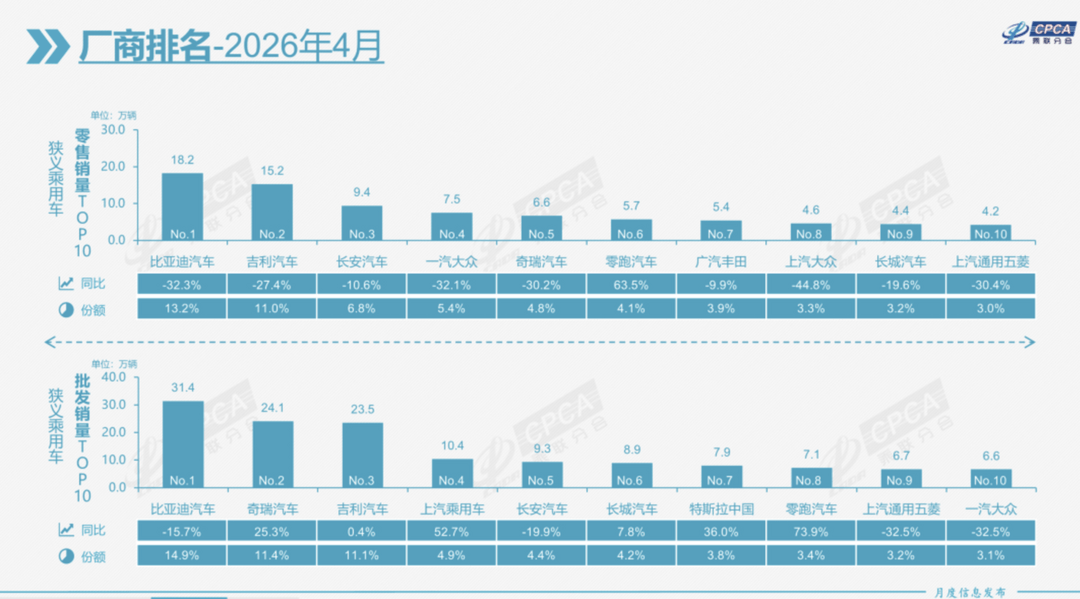 4月新能源占比首次破60%，十强排名大变天
