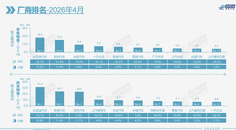 4月新能源占比首次破60%，十强排名大变天