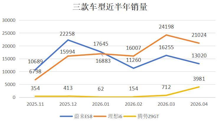 纯电车，终于也能卖出高价了