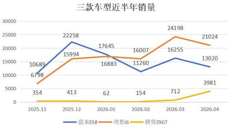 纯电车，终于也能卖出高价了