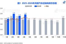 4月经销商库存系数升至1.89，车市“冷热交织”下渠道承压