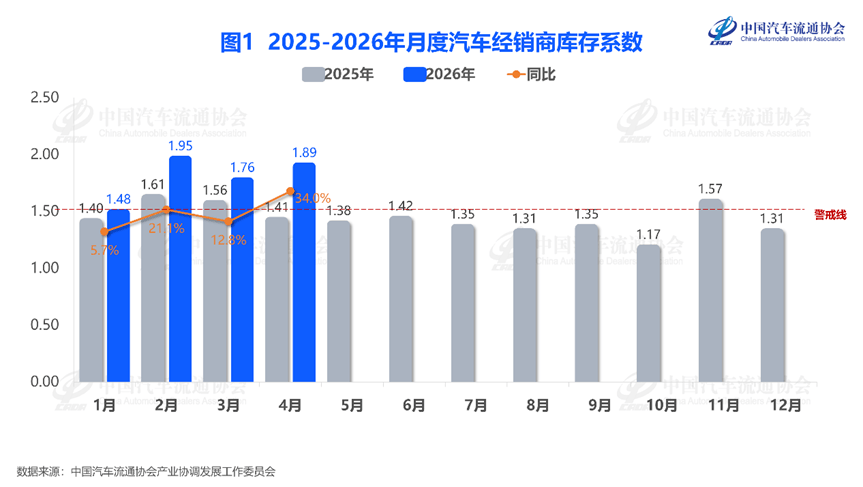 4月经销商库存系数升至1.89，车市“冷热交织”下渠道承压