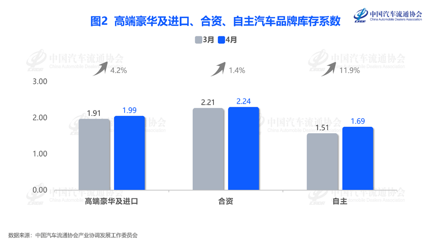 4月经销商库存系数升至1.89，车市“冷热交织”下渠道承压