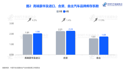 4月经销商库存系数升至1.89，车市“冷热交织”下渠道承压