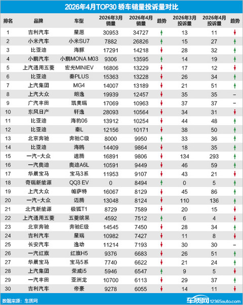 2026年4月TOP30轿车销量投诉量对应点评