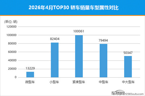 2026年4月TOP30轿车销量投诉量对应点评