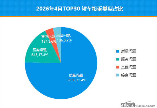 2026年4月TOP30轿车销量投诉量对应点评