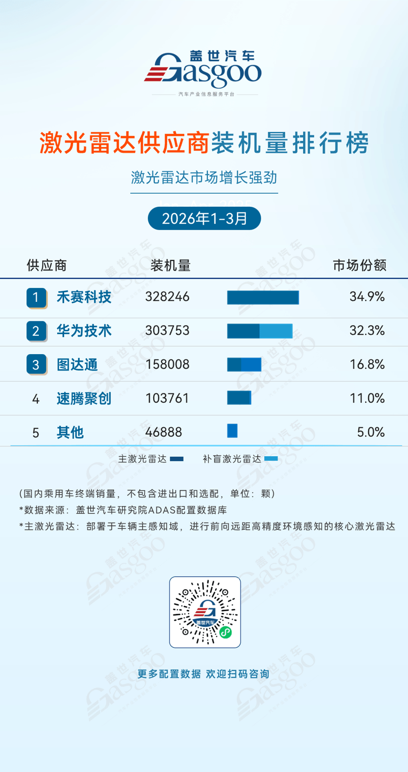 2026年一季度ADAS供应商装机量排行榜：产业格局重塑，国产替代深化丨盖世汽车研究院