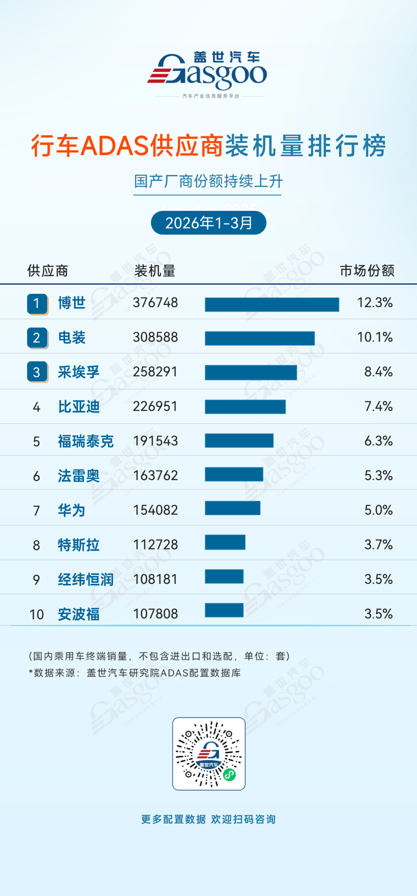 2026年一季度ADAS供应商装机量排行榜：产业格局重塑，国产替代深化丨盖世汽车研究院