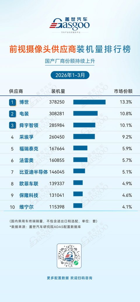 2026年一季度ADAS供应商装机量排行榜：产业格局重塑，国产替代深化丨盖世汽车研究院