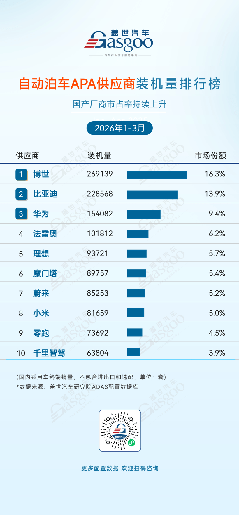 2026年一季度ADAS供应商装机量排行榜：产业格局重塑，国产替代深化丨盖世汽车研究院