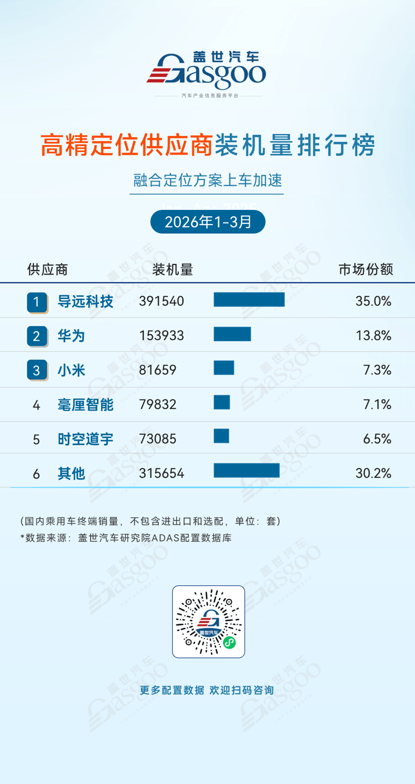 2026年一季度ADAS供应商装机量排行榜：产业格局重塑，国产替代深化丨盖世汽车研究院