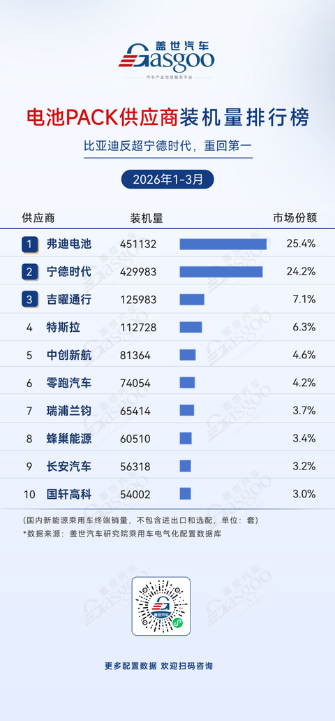 2026年一季度电气化供应商装机量排行榜：车企自研全面崛起丨盖世汽车研究院