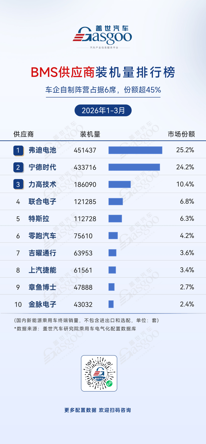 2026年一季度电气化供应商装机量排行榜：车企自研全面崛起丨盖世汽车研究院