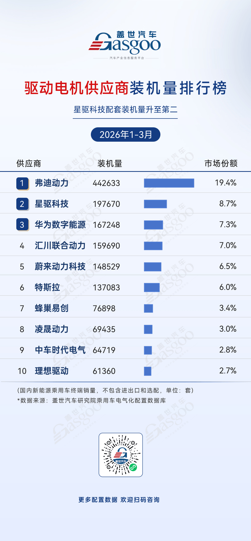 2026年一季度电气化供应商装机量排行榜：车企自研全面崛起丨盖世汽车研究院