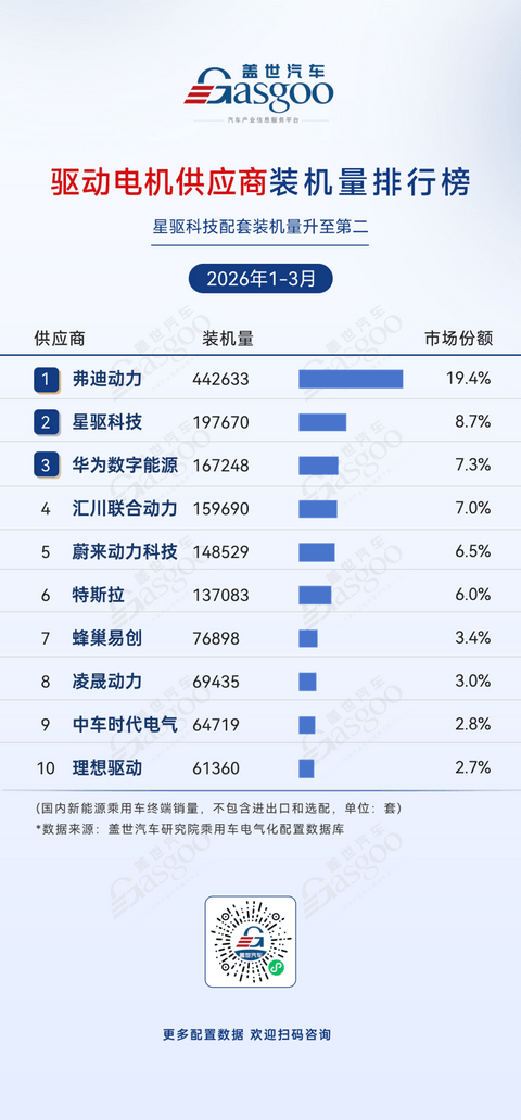 2026年一季度电气化供应商装机量排行榜：车企自研全面崛起丨盖世汽车研究院