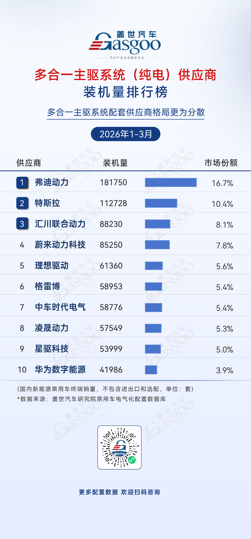 2026年一季度电气化供应商装机量排行榜：车企自研全面崛起丨盖世汽车研究院