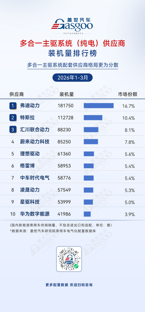 2026年一季度电气化供应商装机量排行榜：车企自研全面崛起丨盖世汽车研究院