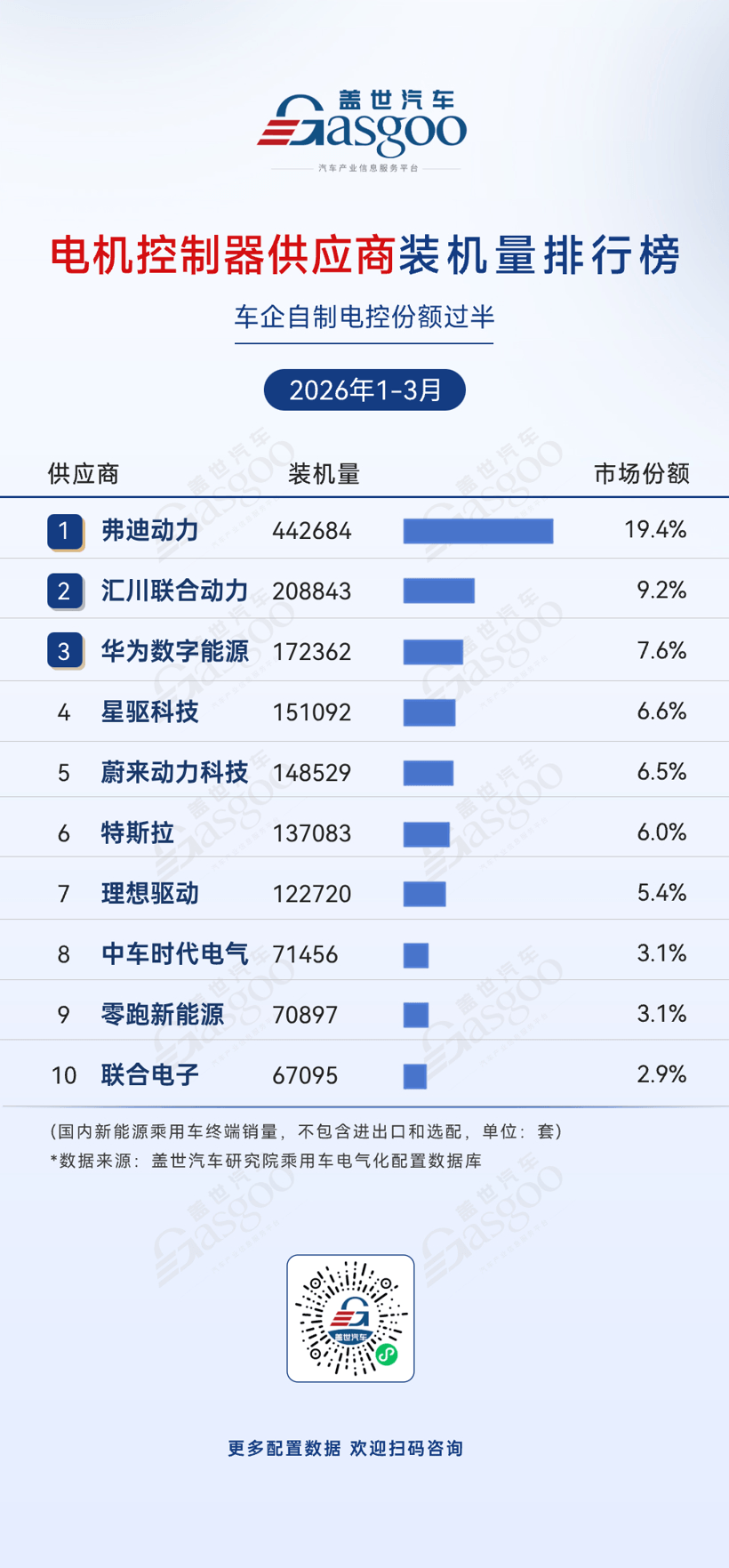 2026年一季度电气化供应商装机量排行榜：车企自研全面崛起丨盖世汽车研究院