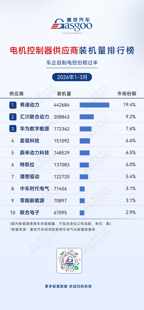 2026年一季度电气化供应商装机量排行榜：车企自研全面崛起丨盖世汽车研究院