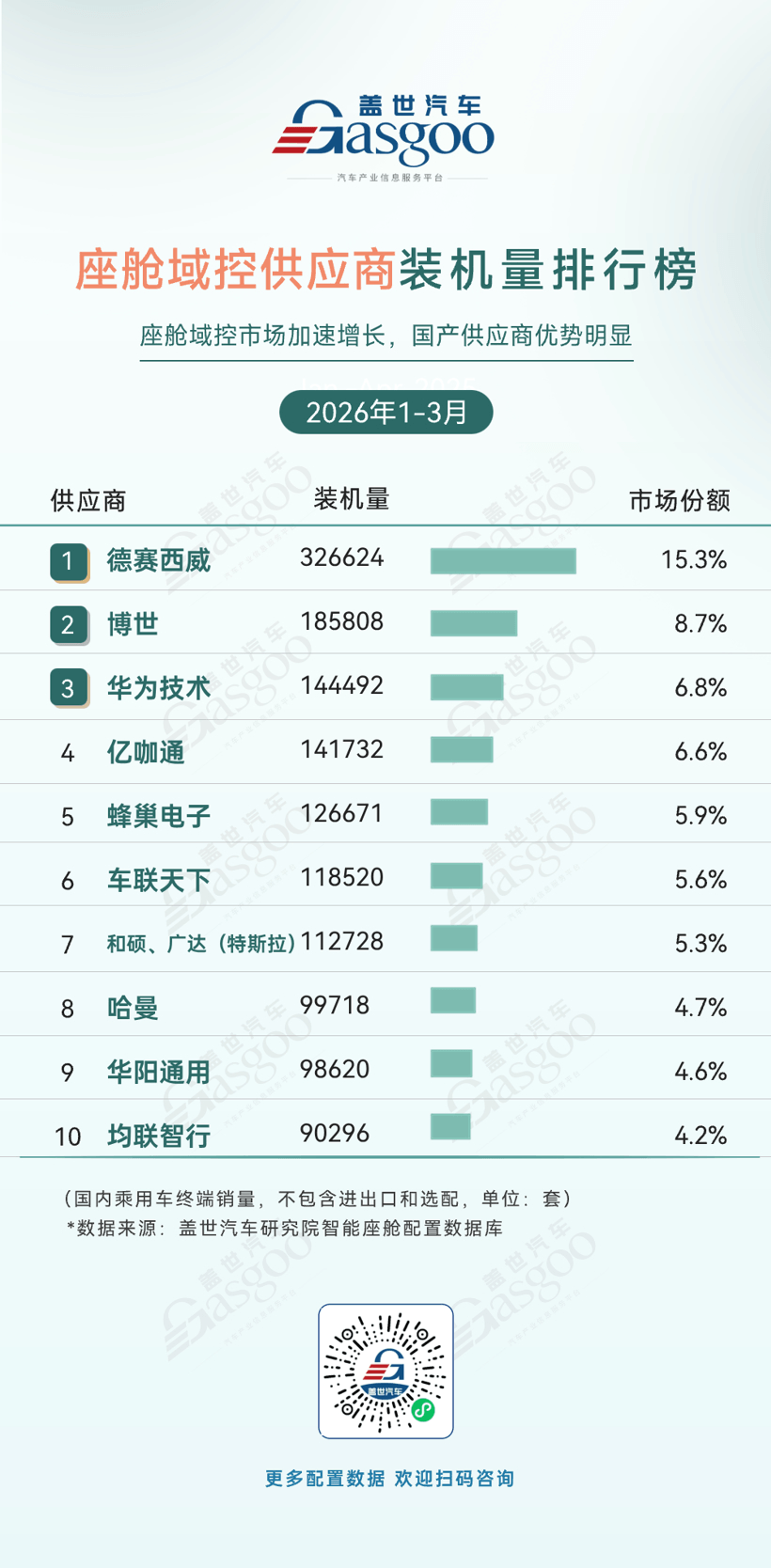 2026年一季度智能座舱供应商装机量排行榜：国产厂商多点开花丨盖世汽车研究院