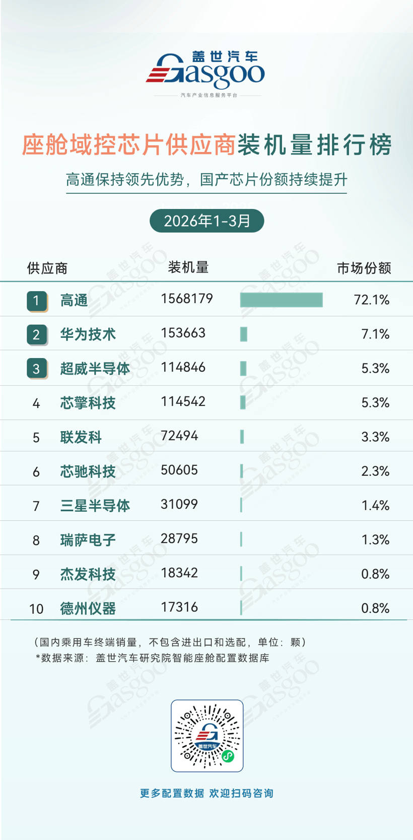 2026年一季度智能座舱供应商装机量排行榜：国产厂商多点开花丨盖世汽车研究院