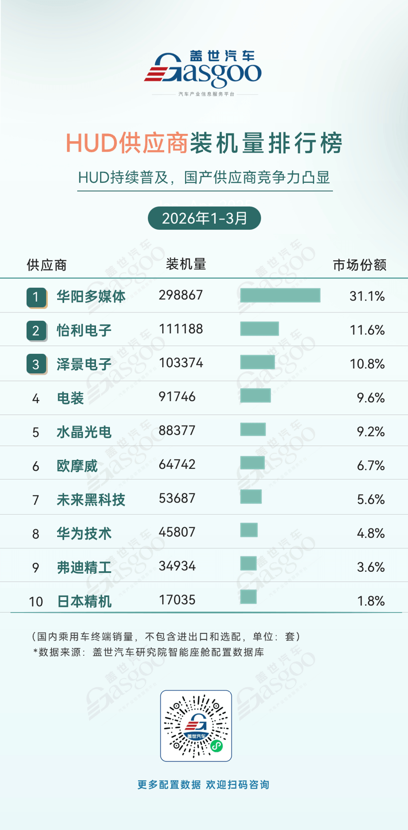 2026年一季度智能座舱供应商装机量排行榜：国产厂商多点开花丨盖世汽车研究院