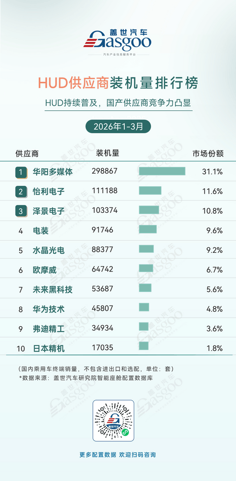 2026年一季度智能座舱供应商装机量排行榜：国产厂商多点开花丨盖世汽车研究院