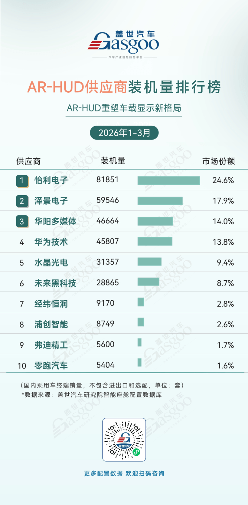 2026年一季度智能座舱供应商装机量排行榜：国产厂商多点开花丨盖世汽车研究院