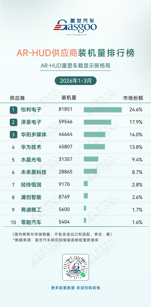 2026年一季度智能座舱供应商装机量排行榜：国产厂商多点开花丨盖世汽车研究院