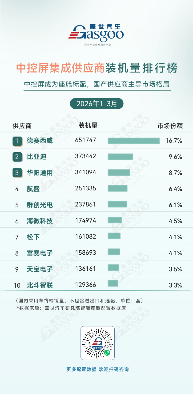 2026年一季度智能座舱供应商装机量排行榜：国产厂商多点开花丨盖世汽车研究院