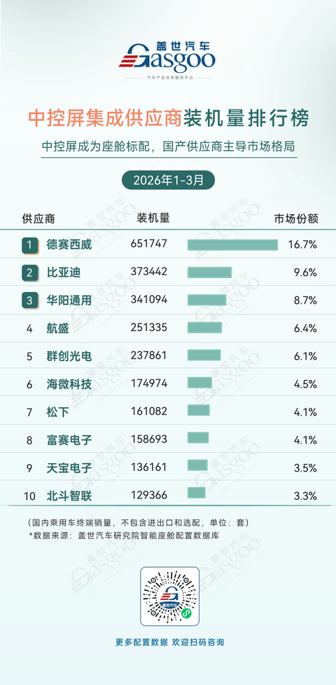 2026年一季度智能座舱供应商装机量排行榜：国产厂商多点开花丨盖世汽车研究院