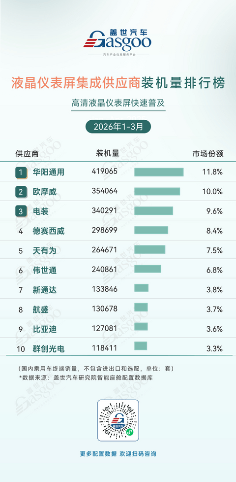 2026年一季度智能座舱供应商装机量排行榜：国产厂商多点开花丨盖世汽车研究院
