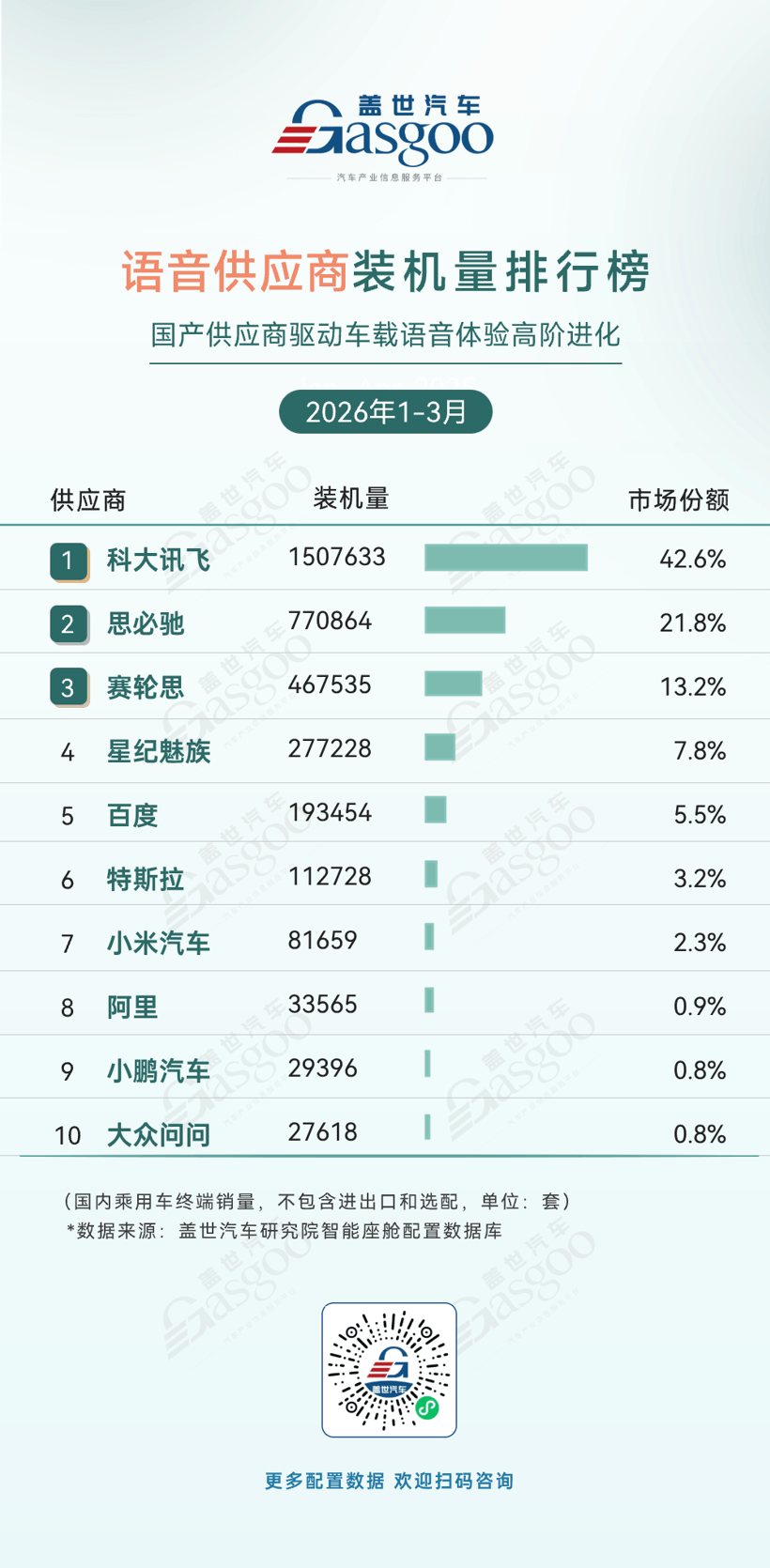 2026年一季度智能座舱供应商装机量排行榜：国产厂商多点开花丨盖世汽车研究院